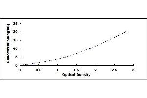 Typical standard curve (PLAUR ELISA Kit)