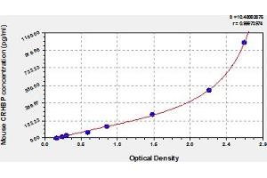 Typical Standard Curve (CRHBP ELISA Kit)