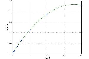 A typical standard curve (TAF13 ELISA Kit)