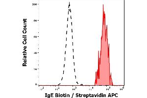 Separation of human IgE positive basophil granulocytes (red-filled) from neutrophil granulocytes (black-dashed) in flow cytometry analysis (surface staining) of human peripheral whole blood stained using anti-human IgE (BE5) Biotin antibody (concentration in sample 4 μg/mL) Streptavidin APC. (IgE antibody  (Biotin))