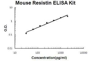 Mouse Resistin PicoKine ELISA Kit standard curve