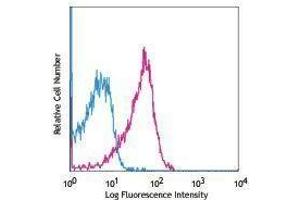 Flow Cytometry (FACS) image for anti-Lysosomal-Associated Membrane Protein 1 (LAMP1) antibody (APC) (ABIN2658439) (LAMP1 antibody  (APC))