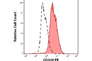 Separation of MCF-7 cells stained using anti-human CD340 (24D2) PE antibody (concentration in sample 1. (ErbB2/Her2 antibody  (PE))