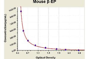 Diagramm of the ELISA kit to detect Mouse beta -EPwith the optical density on the x-axis and the concentration on the y-axis. (beta Endorphin ELISA Kit)