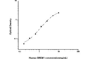 Typical standard curve (GREM1 ELISA Kit)