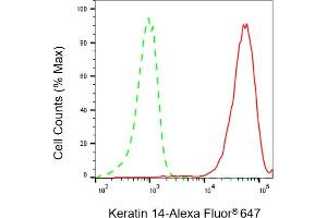 Flow cytometric analysis of Keratin 14 expression in HaCaT cells using Keratin 14 antibody (ABIN7799168), 1:2,000).