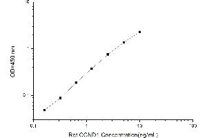 Typical standard curve (Cyclin D1 ELISA Kit)
