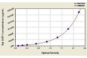 Typical standard curve (SIRT1 ELISA Kit)