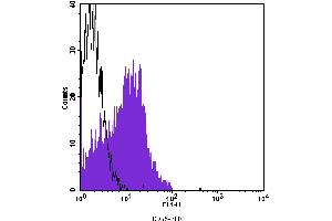 Flow Cytometry (FACS) image for anti-Complement Decay-Accelerating Factor (CD55) antibody (FITC) (ABIN2144640) (CD55 antibody  (FITC))