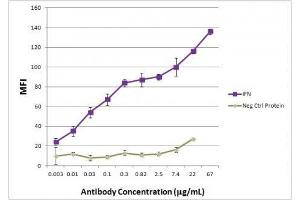 IFNA1 antibody (mAb) tested by ELISA. (IFNA1 antibody)