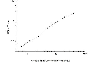 Typical standard curve (Vitamin D Receptor ELISA Kit)