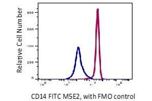 Flow Cytometry (FACS) image for anti-CD14 (CD14) antibody (FITC) (ABIN6253089) (CD14 antibody  (FITC))