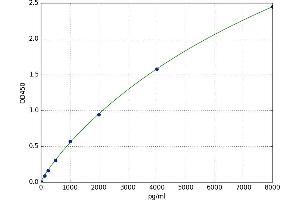 A typical standard curve