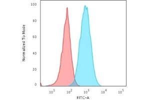 Flow Cytometric Analysis of Raji cells. (HLA-DR antibody)