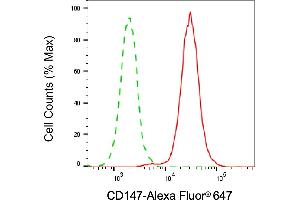 Flow cytometric analysis of CD147 expression in HeLa cells using CD147 antibody (ABIN7797735), 1:2,000). (CD147 antibody)