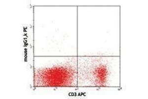 Flow Cytometry (FACS) image for anti-Fc Receptor, IgA, IgM, High Affinity (FCAMR) antibody (PE) (ABIN2663402) (FCAMR antibody  (PE))