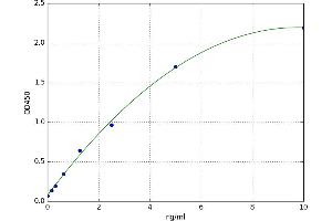 A typical standard curve
