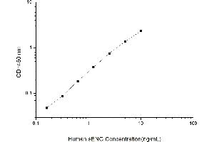 Typical standard curve (Endoglin ELISA Kit)