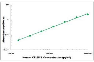Representative Standard Curve (CRISP3 ELISA Kit)