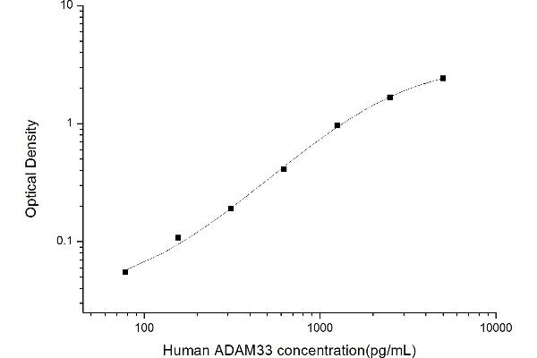 ADAM33 ELISA Kit