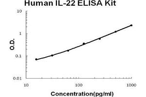 Human IL-22 PicoKine ELISA Kit standard curve