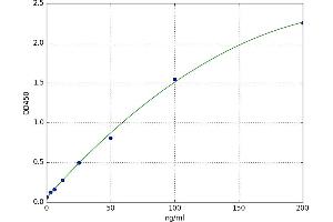 A typical standard curve (Intrinsic Factor ELISA Kit)