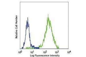 Flow Cytometry (FACS) image for anti-Fc Fragment of IgE Receptor Ia (FCER1A) antibody (PE-Cy7) (ABIN2659345) (Fc epsilon RI/FCER1A antibody  (PE-Cy7))