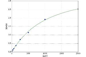 A typical standard curve