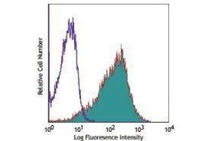 Flow Cytometry (FACS) image for anti-Programmed Cell Death 1 (PDCD1) antibody (Alexa Fluor 647) (ABIN2657723) (PD-1 antibody  (Alexa Fluor 647))