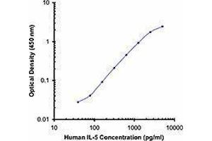 ELISA image for anti-Interleukin 5 (IL5) antibody (Biotin) (ABIN2661234) (IL-5 antibody  (Biotin))