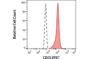 Separation of human CD22 positive lymphocytes (red-filled) from neutrophil granulocytes (black-dashed) in flow cytometry analysis (surface staining) of human peripheral whole blood stained using anti-human CD22 (IS7) FITC antibody (20 μL reagent / 100 μL of peripheral whole blood). (CD22 antibody  (FITC))