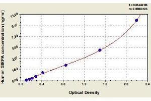 Typical standard curve (SIRPA ELISA Kit)