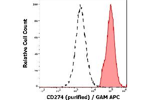 Separation of cells stained using anti-humam CD274 (29E. (PD-L1 antibody)