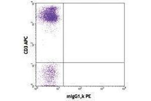 Flow Cytometry (FACS) image for anti-Sialophorin (SPN) antibody (PE) (ABIN2663463) (CD43 antibody  (PE))