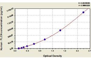 Typical Standard Curve (FLCN ELISA Kit)