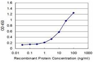 Detection limit for recombinant GST tagged RGS5 is approximately 1ng/ml as a capture antibody. (RGS5 antibody  (AA 94-181))