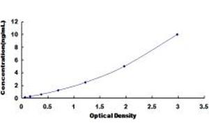 Typical standard curve (Cofilin ELISA Kit)