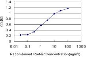 Detection limit for recombinant GST tagged MTF1 is approximately 0.