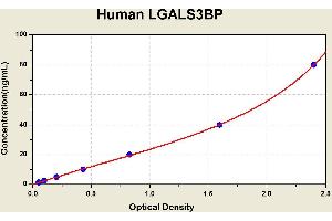 Diagramm of the ELISA kit to detect Human LGALS3BPwith the optical density on the x-axis and the concentration on the y-axis. (LGALS3BP ELISA Kit)