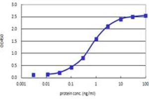 Sandwich ELISA detection sensitivity ranging from 0.