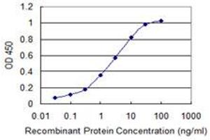 Detection limit for recombinant GST tagged CALM3 is 0.