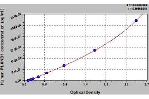 Typical Standard Curve (PLXNB1 ELISA Kit)