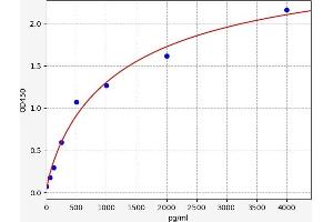 Typical standard curve (LCN12 ELISA Kit)