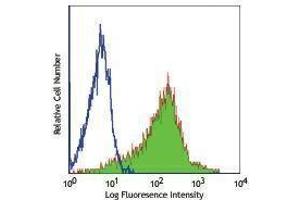 Flow Cytometry (FACS) image for anti-Inducible T-Cell Co-Stimulator (ICOS) antibody (FITC) (ABIN2661632) (ICOS antibody  (FITC))