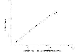 Typical standard curve (NUP188 ELISA Kit)