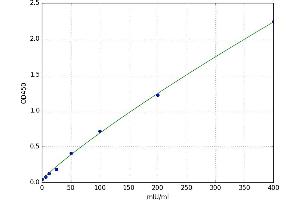 A typical standard curve (Acrosin ELISA Kit)