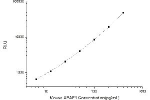 Typical standard curve (APAF1 CLIA Kit)