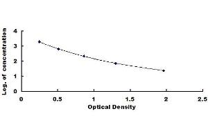 Typical standard curve (Salusin beta ELISA Kit)