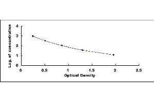 Typical standard curve (Calcitonin ELISA Kit)