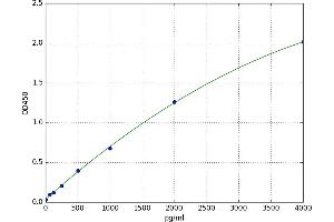 A typical standard curve